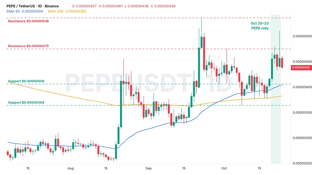PEPE price chart PEPEUSDT daily with 50 and 200 EMA
