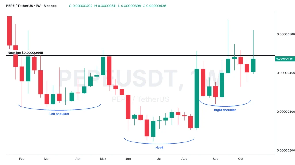 PEPE price weekly chart with an inverse head and shoulders and the $0.00000445 neckline