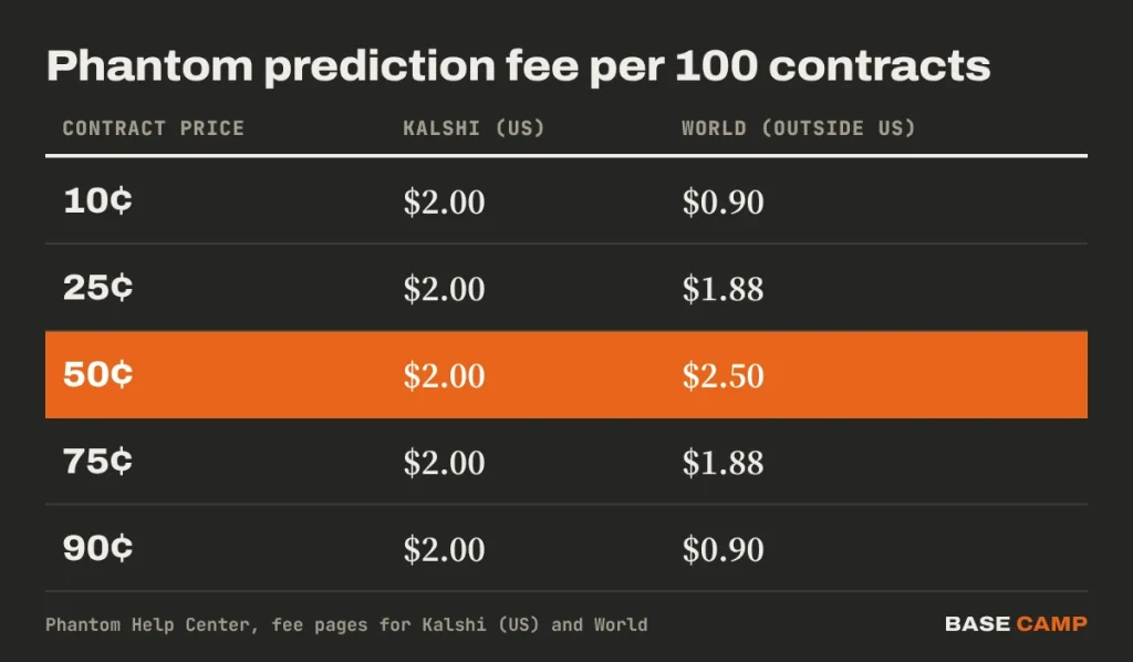Phantom prediction fee per 100 contracts: Kalshi route $2.00 at every price; World $0.90 at 10 and 90 cents, $1.88 at 25 and 75 cents, $2.50 at 50 cents