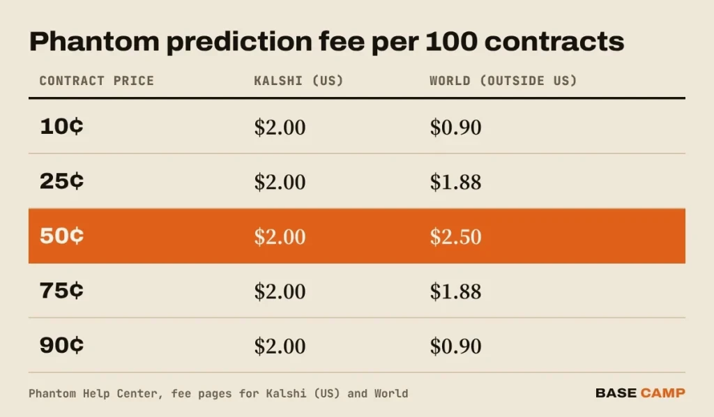 Phantom prediction fee per 100 contracts: Kalshi route $2.00 at every price; World $0.90 at 10 and 90 cents, $1.88 at 25 and 75 cents, $2.50 at 50 cents