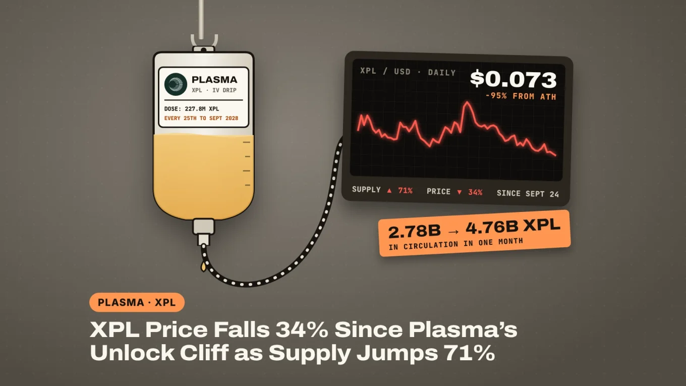 XPL price banner: a Plasma IV drip of 227.8M XPL a month feeding a monitor with XPL at $0.073, supply up 71%, price down 34%