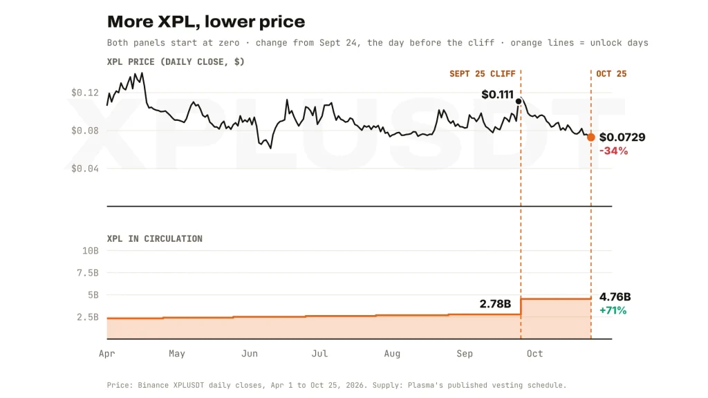 XPL price and supply chart: XPL daily close falling 34% since September 24 while XPL in circulation jumps 71% from 2.78 billion to 4.76 billion