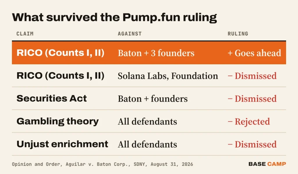 Pump.fun ruling table: RICO counts go ahead against Baton and its three founders; RICO against Solana, the Securities Act claims, the gambling theory and unjust enrichment were dismissed