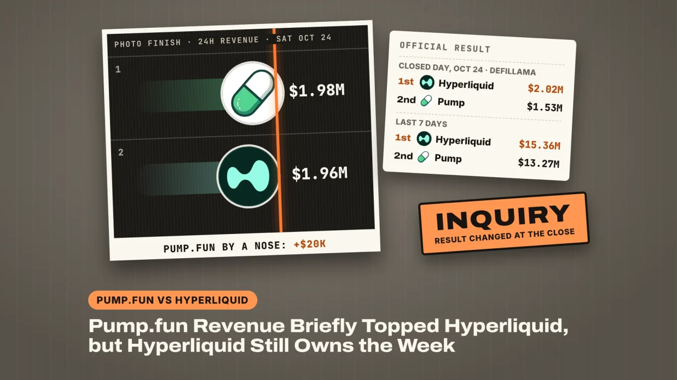 Pump.fun revenue vs Hyperliquid: Saturday's snapshot shows Pump ahead $1.98M to $1.96M, the closed October 24 day shows Hyperliquid ahead $2.02M to $1.53M