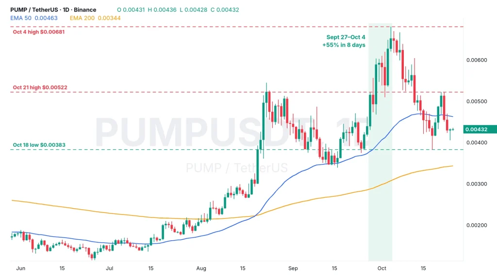 PUMP price daily chart PUMPUSDT with 50 and 200 EMA, the September 27 to October 4 run shaded, the October 4 high $0.0068, the October 21 high $0.0052 and the October 18 low $0.0038