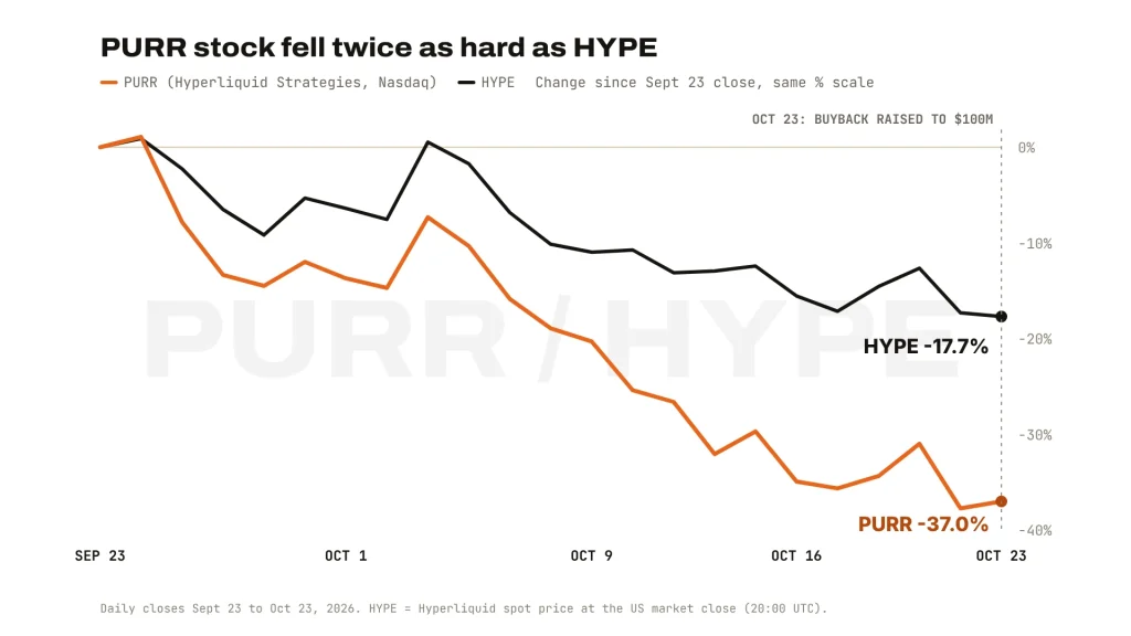 PURR stock vs HYPE price since September 23: PURR down 37.0%, HYPE down 17.7% on the same scale