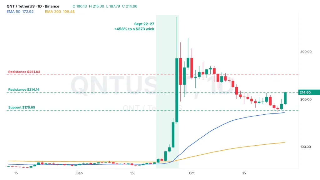 QNT price chart QNTUSDT daily with 50 and 200 EMA, $214.14 and $251.63 resistance and $176.65 support