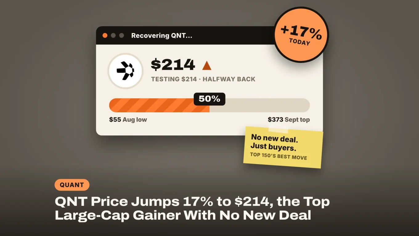 QNT price jumps 17% to $214: Quant logo on a recovery progress bar at 50% between the $55 August low and the $373 September top