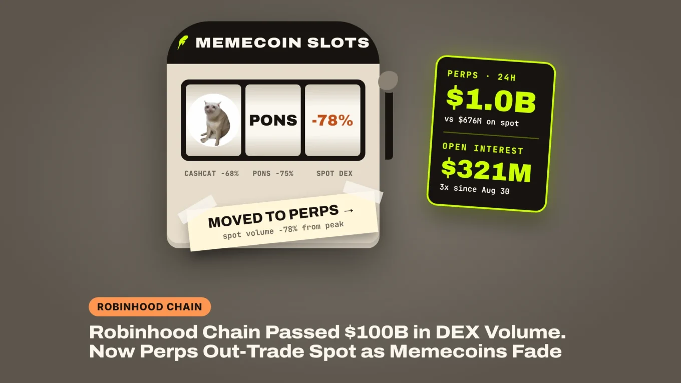 Robinhood Chain DEX volume: a memecoin slot machine showing CASHCAT, PONS and -78% with a taped note 'Moved to perps', next to a perps sign reading $1.0B in 24 hours and $321M open interest
