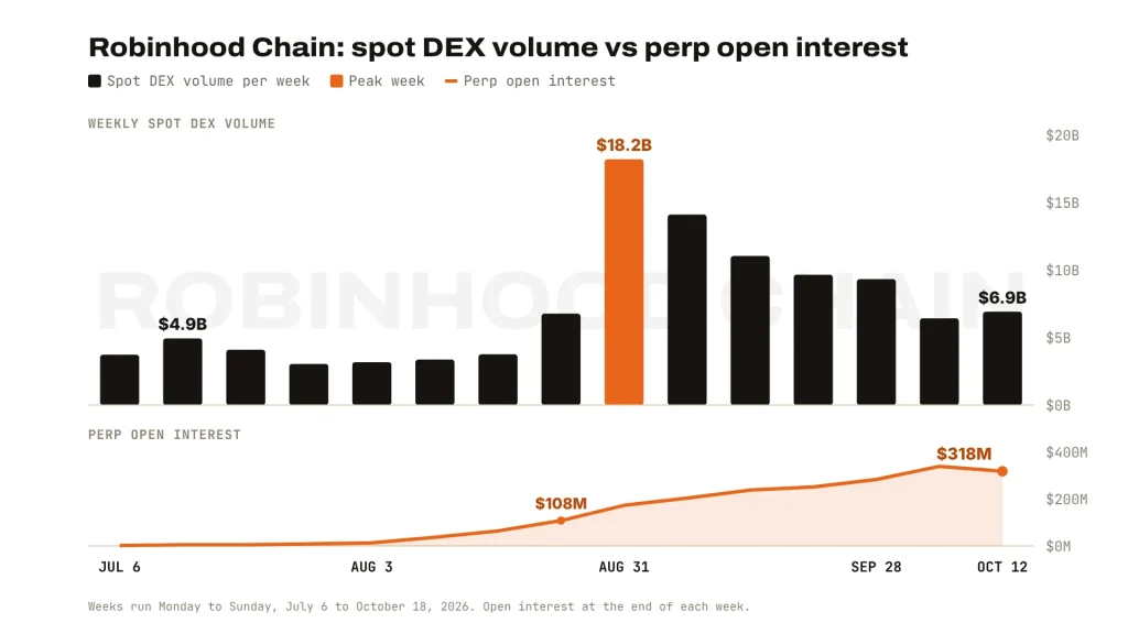 Robinhood Chain weekly spot DEX volume with the $18.2B peak week and perp open interest rising to $318M