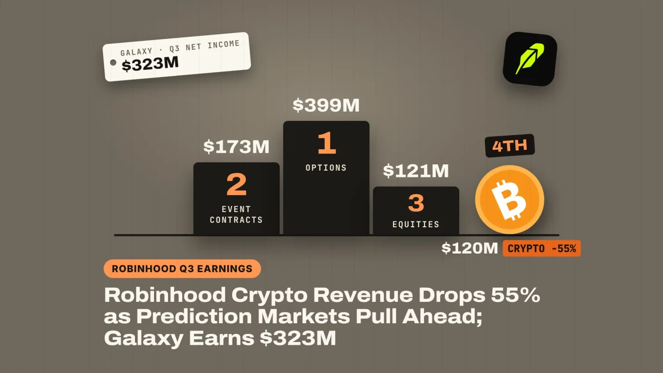 Robinhood crypto revenue drops 55%: a revenue podium with options $399M first, event contracts $173M second, equities $121M third and a bitcoin coin in fourth place at $120M, plus a Galaxy $323M net income tag