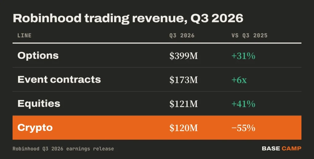 Robinhood crypto revenue table Q3 2026: options $399M up 31%, event contracts $173M up over 6x, equities $121M up 41%, crypto $120M down 55%