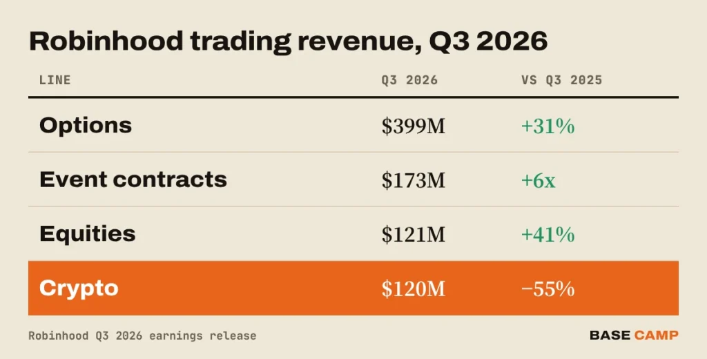 Robinhood crypto revenue table Q3 2026: options $399M up 31%, event contracts $173M up over 6x, equities $121M up 41%, crypto $120M down 55%