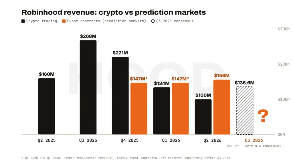 Robinhood earnings chart: crypto revenue vs event contracts revenue by quarter from Q2 2025 to Q2 2026, with the Q3 2026 crypto consensus