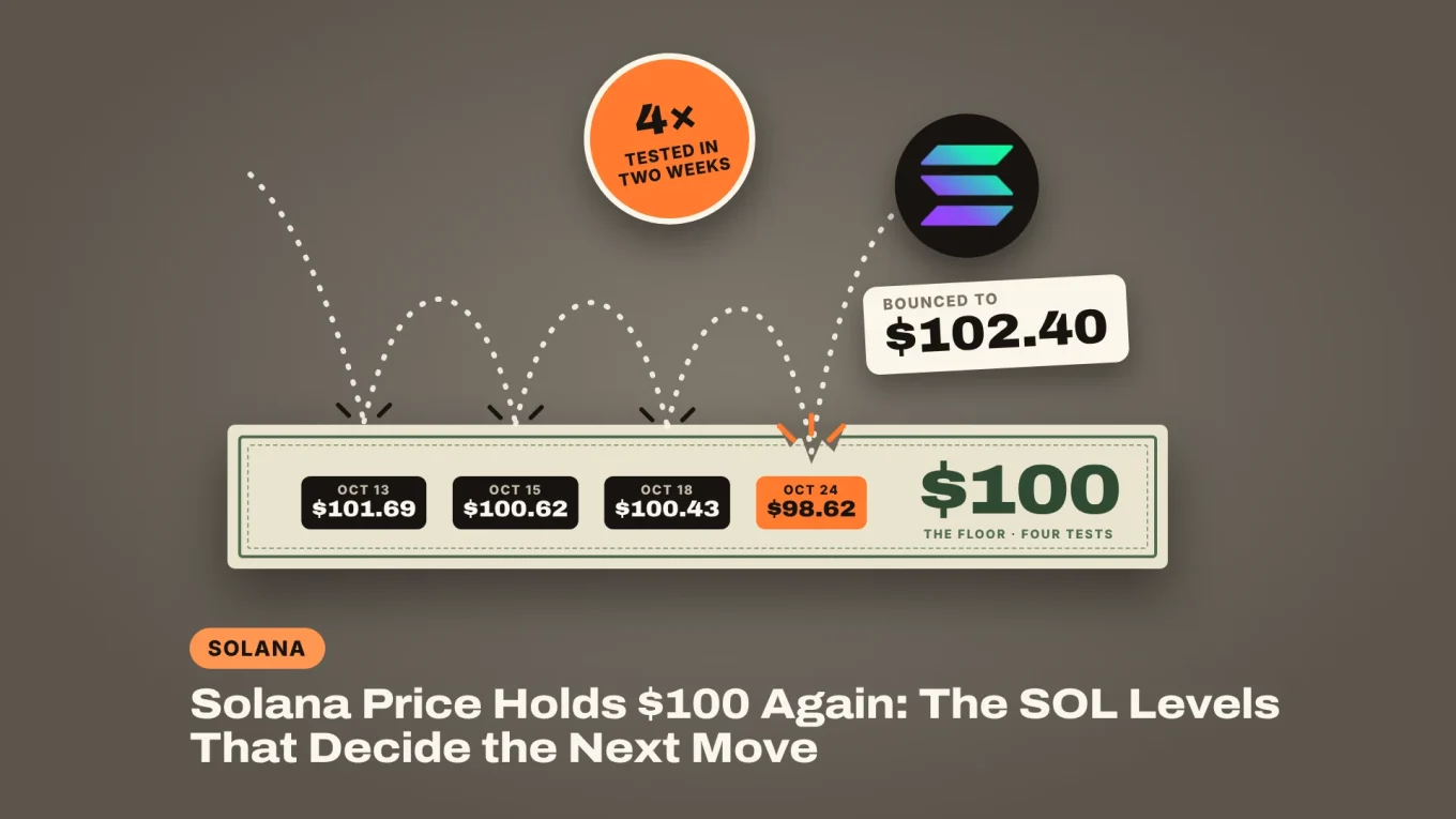 Solana price holds $100 again: the SOL coin bouncing four times on a $100 banknote floor, at $101.69, $100.62, $100.43 and $98.62, and back up to $102.40