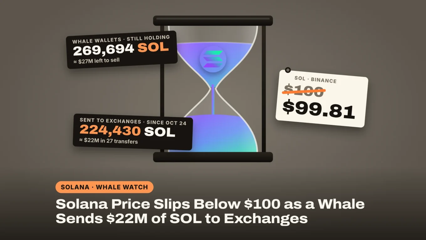 Solana price slips below $100 as a whale sells: an hourglass of SOL running from 269,694 SOL still held to 224,430 SOL sent to exchanges, price tag $100 struck out to $99.81