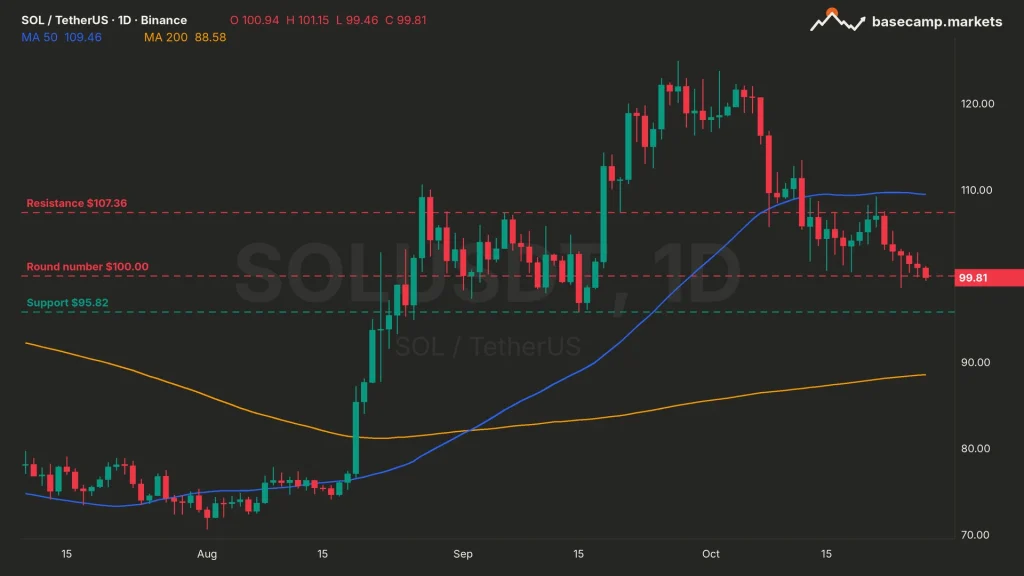 Solana price chart SOLUSDT daily with the 50 and 200 MA, $107.36 resistance, $100 and $95.82 support