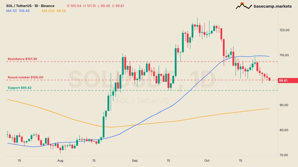 Solana price chart SOLUSDT daily with the 50 and 200 MA, $107.36 resistance, $100 and $95.82 support