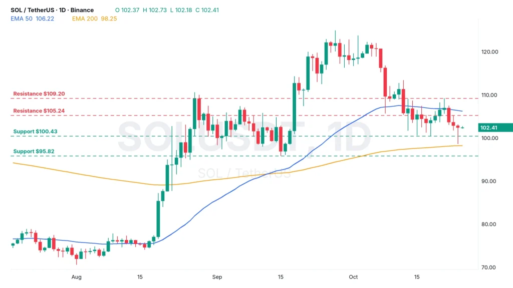 Solana price chart SOLUSDT daily with 50 and 200 EMA, $100 support and resistance