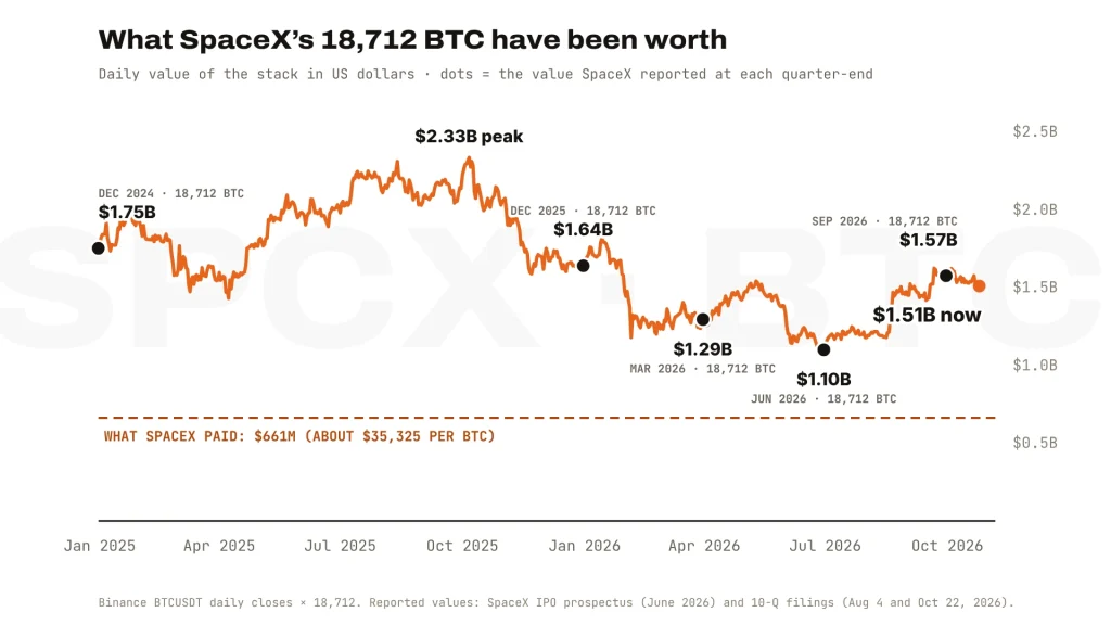 SpaceX Bitcoin holdings value: the dollar value of 18,712 BTC from December 2024 to October 2026, with the values SpaceX reported each quarter and its $661 million cost