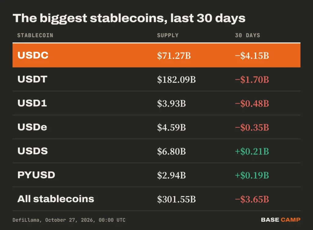 The biggest stablecoins over the last 30 days: USDC down $4.15 billion to $71.27 billion, USDT down $1.70 billion to $182.09 billion, all stablecoins down $3.65 billion to $301.55 billion