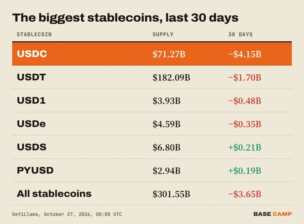 The biggest stablecoins over the last 30 days: USDC down $4.15 billion to $71.27 billion, USDT down $1.70 billion to $182.09 billion, all stablecoins down $3.65 billion to $301.55 billion