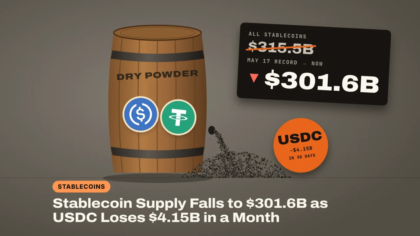 Stablecoin supply falls to $301.6 billion, shown as a leaking USDC and USDT powder keg