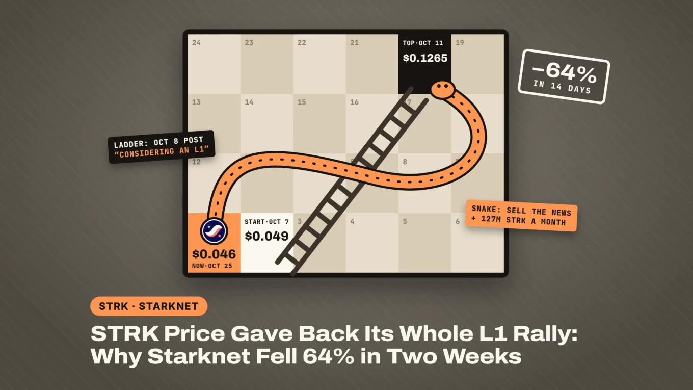 STRK price banner: snakes and ladders board where the Starknet token climbs a ladder from $0.049 to $0.1265 on the L1 post, then slides down a snake to $0.046, down 64% in 14 days