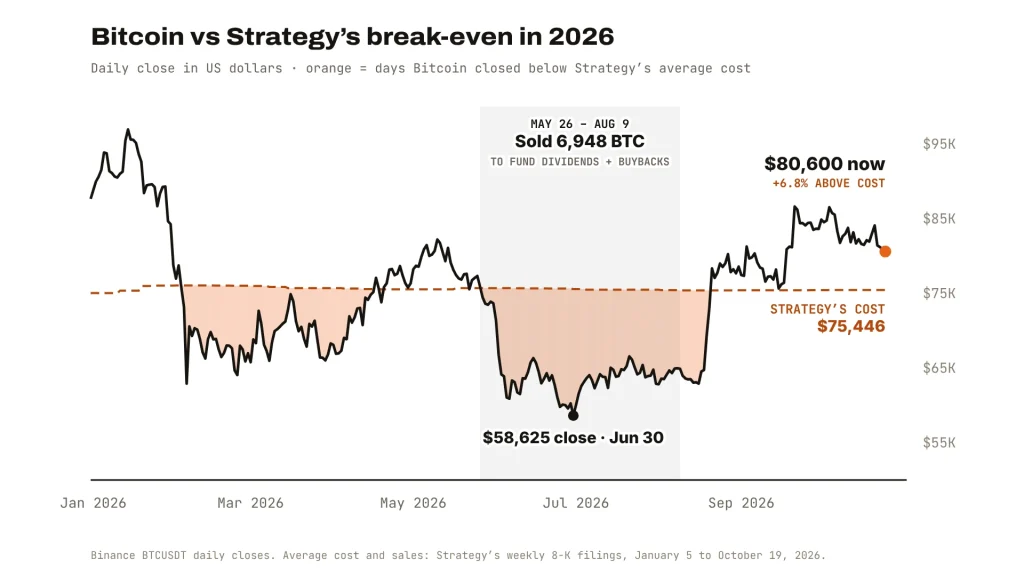 Strategy break-even price chart: Bitcoin daily close in 2026 against Strategy’s average cost per BTC, with the days below cost shaded and the 6,948 BTC sold from May 26 to August 9