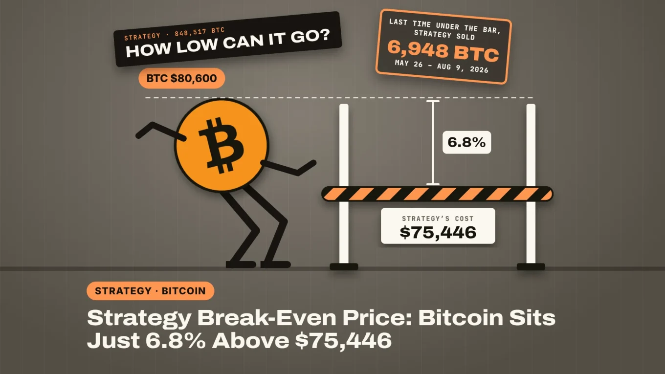 Strategy break-even price banner: a Bitcoin coin doing the limbo before a bar set at Strategy’s $75,446 cost, 6.8% below BTC at $80,600