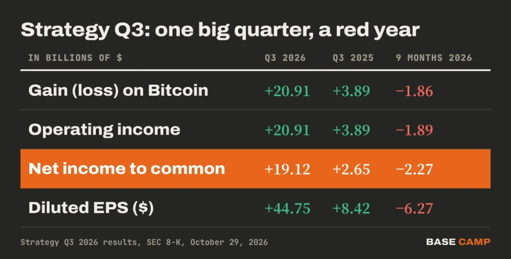 Strategy Q3 earnings table: Q3 2026 net income to common $19.12 billion and EPS $44.75, against $2.65 billion in Q3 2025 and a $2.27 billion loss over nine months of 2026