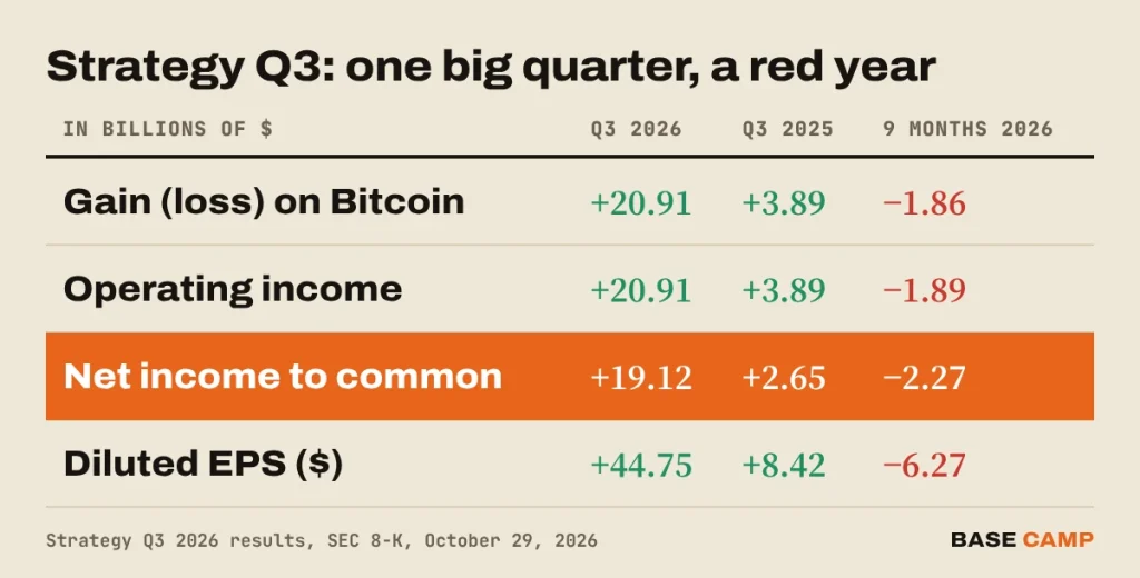 Strategy Q3 earnings table: Q3 2026 net income to common $19.12 billion and EPS $44.75, against $2.65 billion in Q3 2025 and a $2.27 billion loss over nine months of 2026