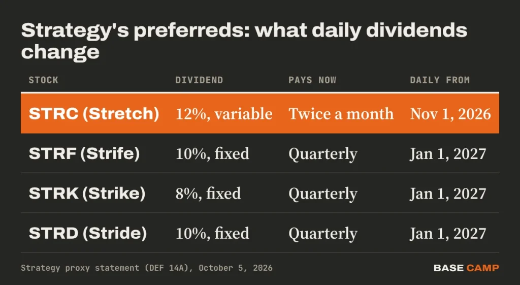 STRC daily dividend table: STRC 12% variable goes from twice a month to daily on Nov 1, 2026; STRF 10%, STRK 8% and STRD 10% go from quarterly to daily on Jan 1, 2027