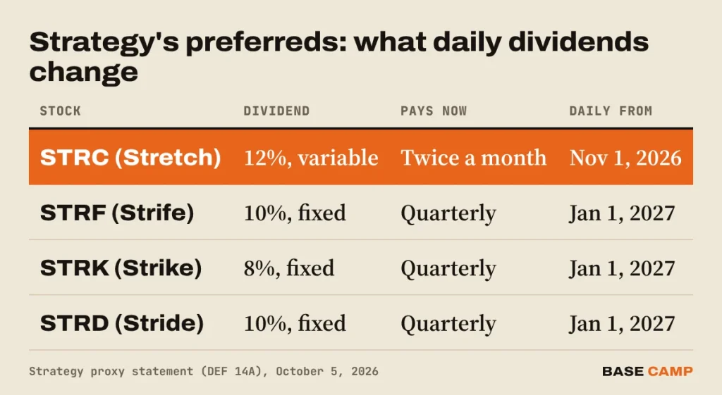 STRC daily dividend table: STRC 12% variable goes from twice a month to daily on Nov 1, 2026; STRF 10%, STRK 8% and STRD 10% go from quarterly to daily on Jan 1, 2027