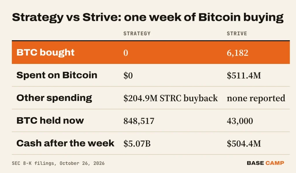 Strategy vs Strive table: Strategy bought 0 BTC and spent $204.9M on an STRC buyback; Strive bought 6,182 BTC for $511.4M; holdings 848,517 vs 43,000 BTC