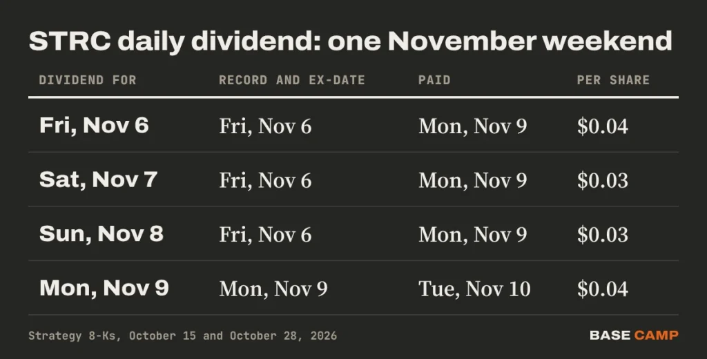 STRC daily dividend table: the dividends for Friday Nov 6, Saturday Nov 7 and Sunday Nov 8 all have a record and ex-date of Friday Nov 6 and are paid Monday Nov 9; Monday's is paid Tuesday