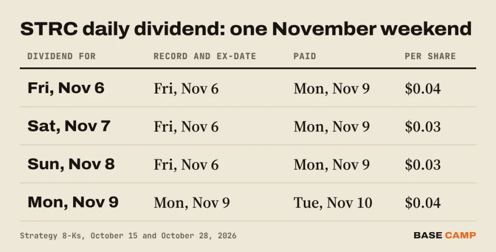 STRC daily dividend table: the dividends for Friday Nov 6, Saturday Nov 7 and Sunday Nov 8 all have a record and ex-date of Friday Nov 6 and are paid Monday Nov 9; Monday's is paid Tuesday