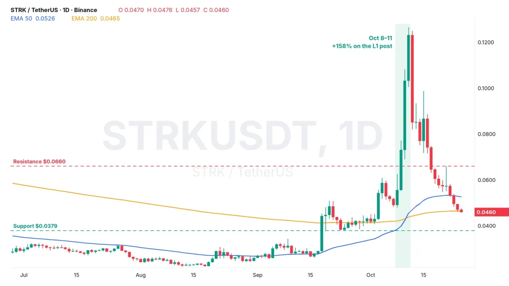 STRK price daily chart with the October 8 to 11 rally, the 50 and 200 EMA, resistance at $0.0660 and support at $0.0379