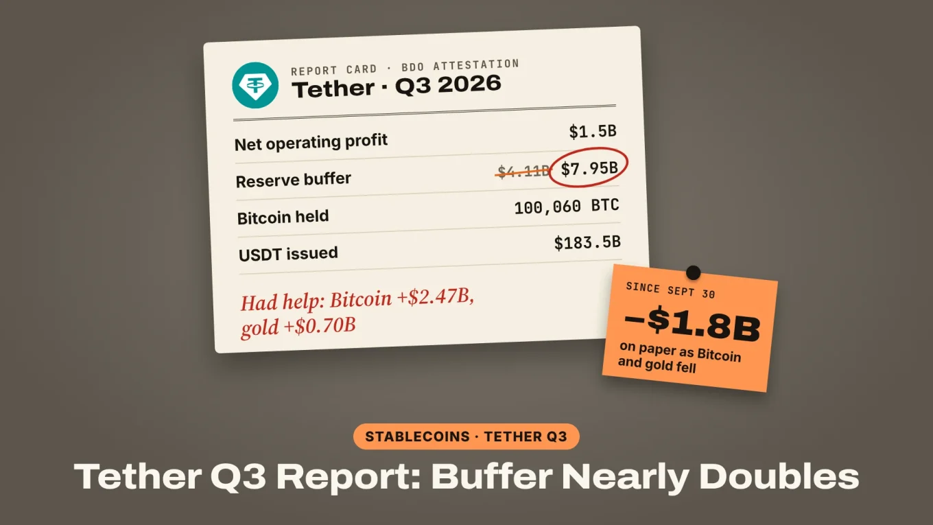 Tether Q3 report: reserve buffer rises from $4.11 billion to $7.95 billion as Bitcoin and gold prices lift Tether's reserves