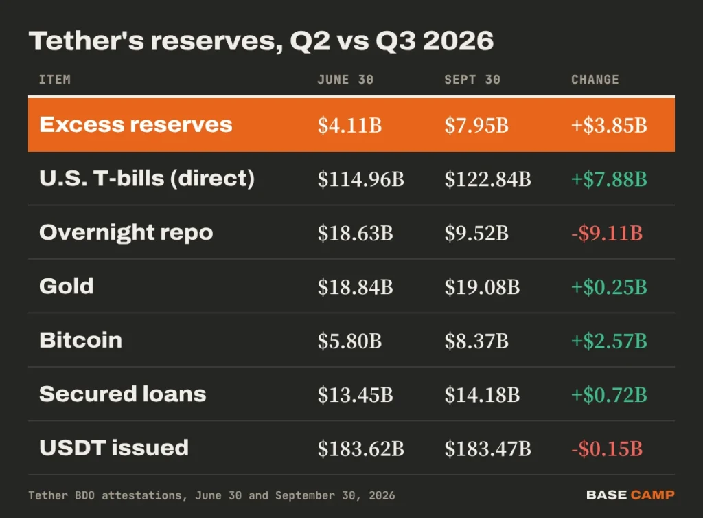 Tether reserves Q2 vs Q3 2026: excess reserves $4.11B to $7.95B, direct T-bills $114.96B to $122.84B, overnight repo $18.63B to $9.52B, gold $18.84B to $19.08B, Bitcoin $5.80B to $8.37B, secured loans $13.45B to $14.18B, USDT issued $183.62B to $183.47B
