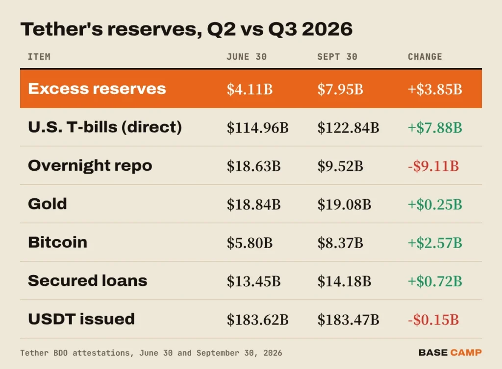 Tether reserves Q2 vs Q3 2026: excess reserves $4.11B to $7.95B, direct T-bills $114.96B to $122.84B, overnight repo $18.63B to $9.52B, gold $18.84B to $19.08B, Bitcoin $5.80B to $8.37B, secured loans $13.45B to $14.18B, USDT issued $183.62B to $183.47B