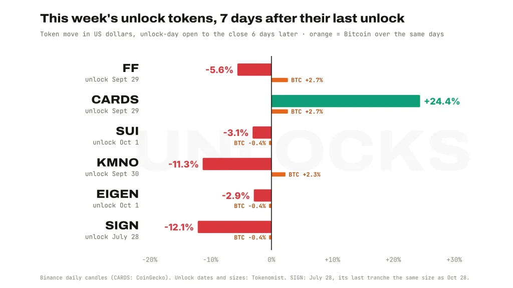 Token unlocks chart: FF, SUI, KMNO, EIGEN and SIGN fell in the 7 days after their last unlock while CARDS rose 24.4%, each next to Bitcoin over the same days