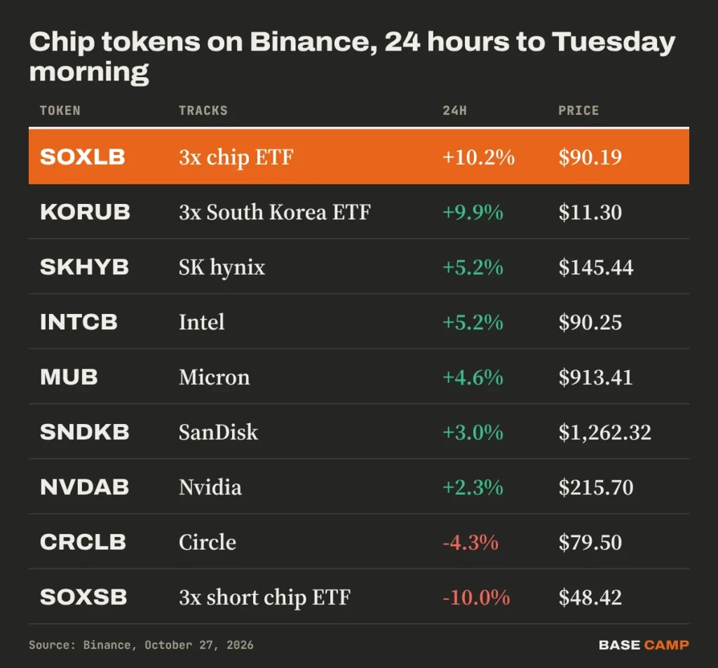 Table of chip tokens on Binance in the 24 hours to October 27, 2026: SOXLB +10.2% at $90.19, KORUB +9.9%, SKHYB +5.2% at $145.44, Intel +5.2%, Micron +4.6%, SanDisk +3.0%, Nvidia +2.3%, Circle -4.3%, SOXSB -10.0%