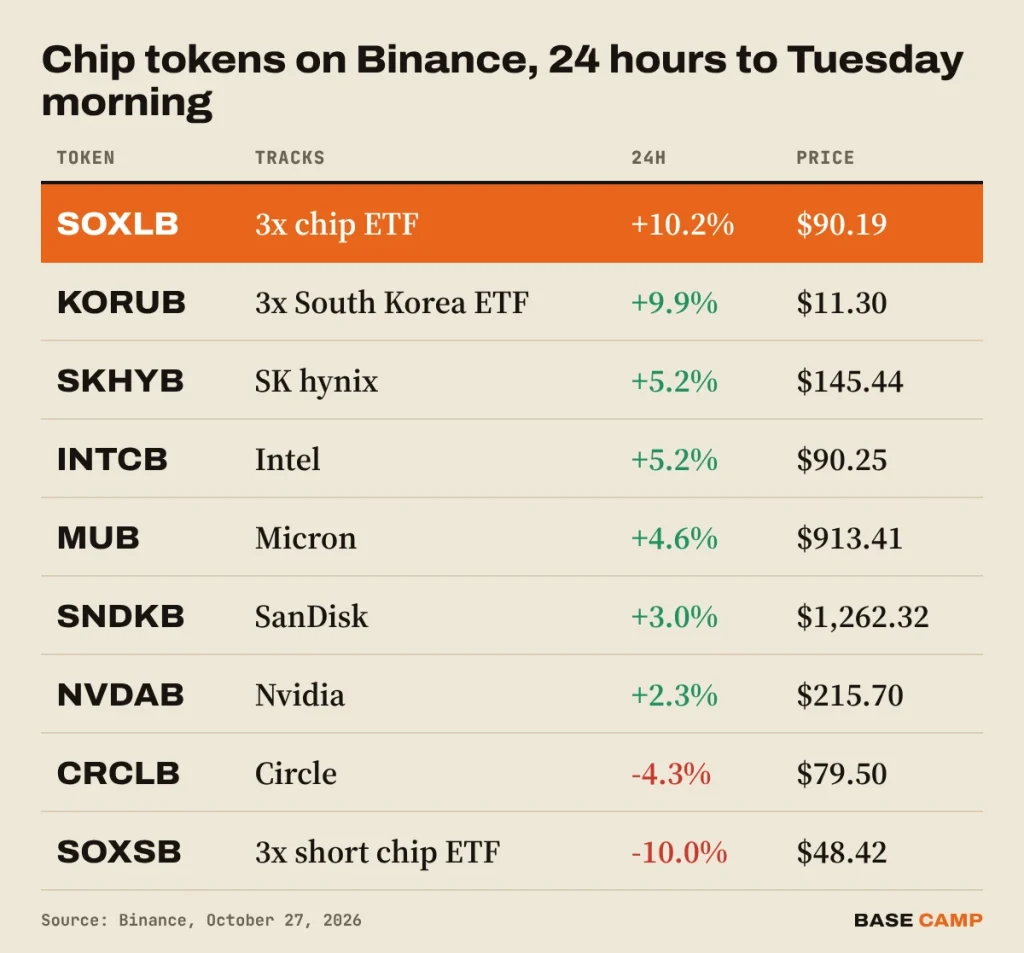 Table of chip tokens on Binance in the 24 hours to October 27, 2026: SOXLB +10.2% at $90.19, KORUB +9.9%, SKHYB +5.2% at $145.44, Intel +5.2%, Micron +4.6%, SanDisk +3.0%, Nvidia +2.3%, Circle -4.3%, SOXSB -10.0%