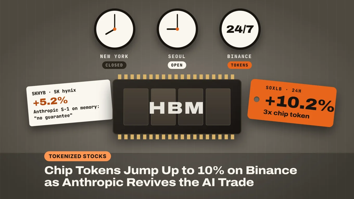 Tokenized stocks: chip tokens jump on Binance as Anthropic revives the AI trade, an HBM memory chip under clocks for New York (closed), Seoul (open) and Binance (24/7), with SOXLB +10.2% and SKHYB +5.2% tags