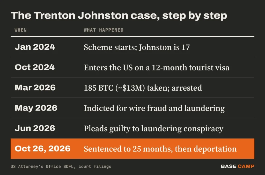 Trenton Johnston case timeline: scheme starts January 2024, 185 BTC taken and arrest in March 2026, indictment in May, guilty plea in June, 25-month sentence on October 26, 2026