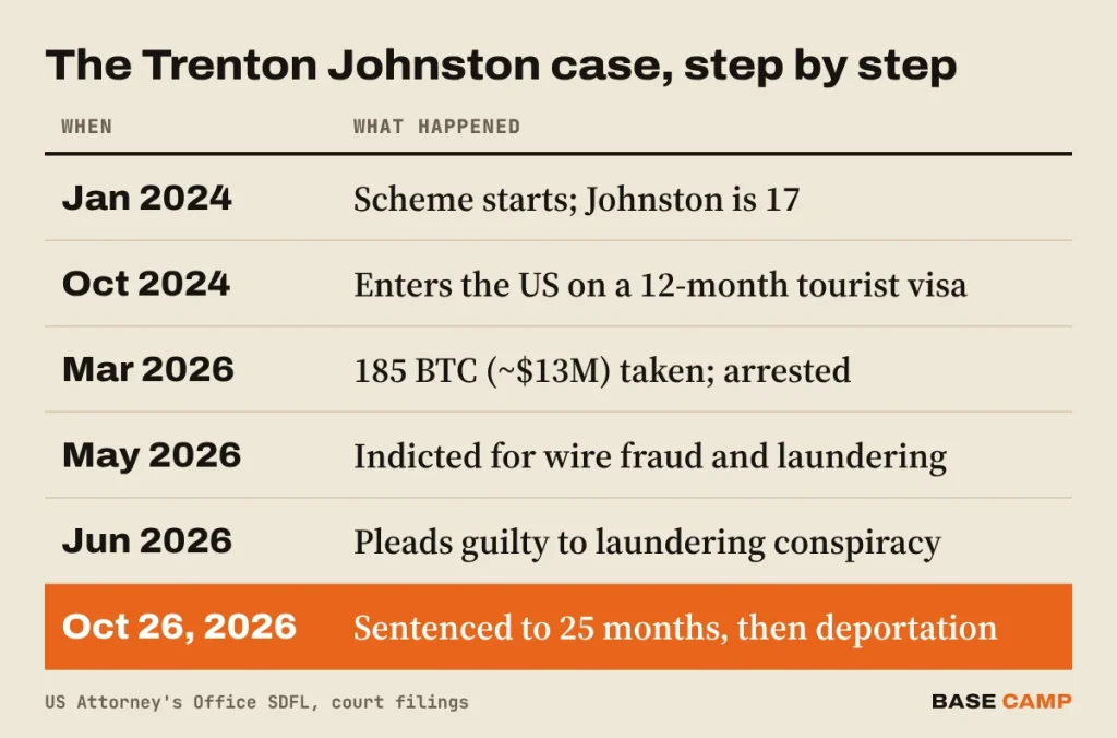 Trenton Johnston case timeline: scheme starts January 2024, 185 BTC taken and arrest in March 2026, indictment in May, guilty plea in June, 25-month sentence on October 26, 2026