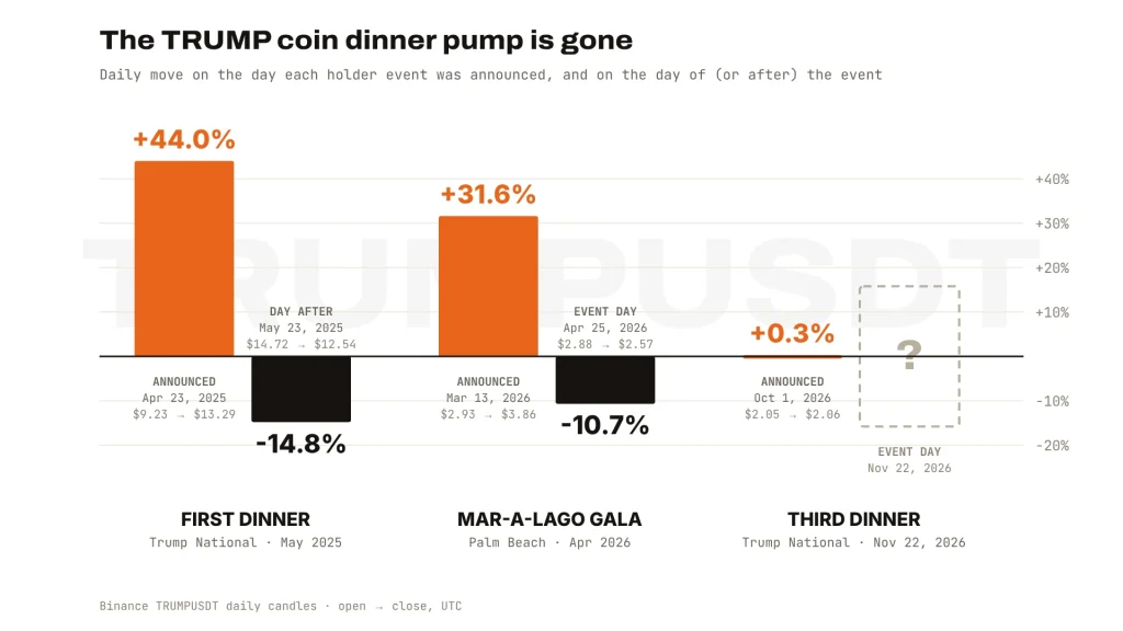 TRUMP coin dinner announcements: TRUMP rose 44% and 32% on the days the first two holder events were announced and fell 15% and 11% around the events; the third announcement moved it 0.3%