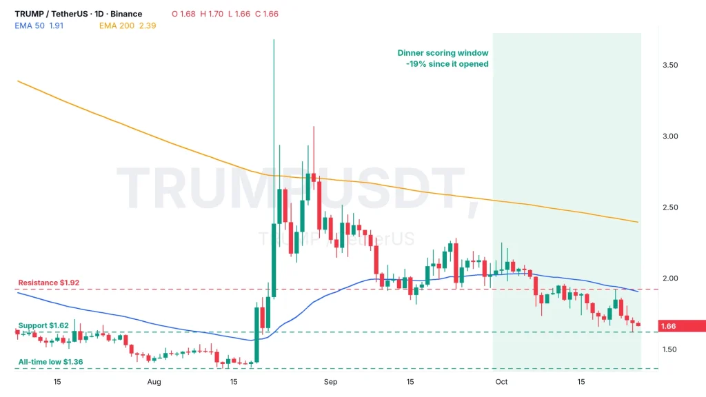 TRUMP price daily chart TRUMPUSDT on Binance with the 50 and 200 EMA, resistance at $1.92, support at $1.62 and the all-time low at $1.36, with the dinner scoring window shaded