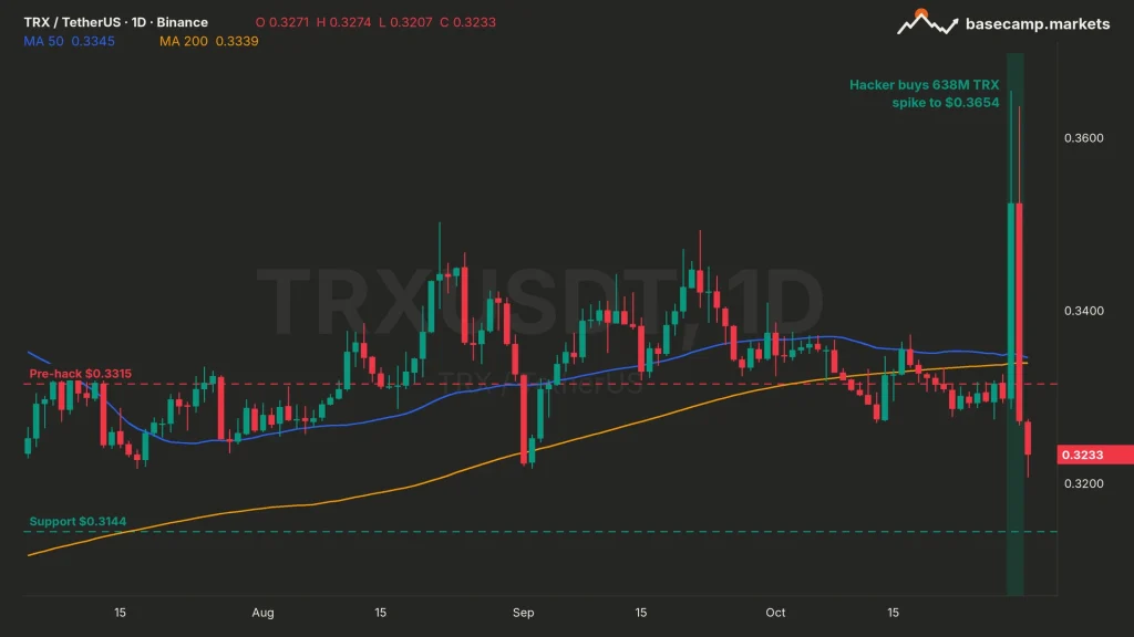 TRX price chart TRXUSDT daily on Binance, spiking to $0.3654 on the Binance hack day and falling back to $0.3233, below the $0.3315 pre-hack level